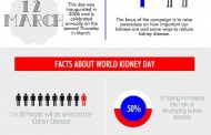 World Kidney Day 12 March - Know more about the importance of Kidneys
