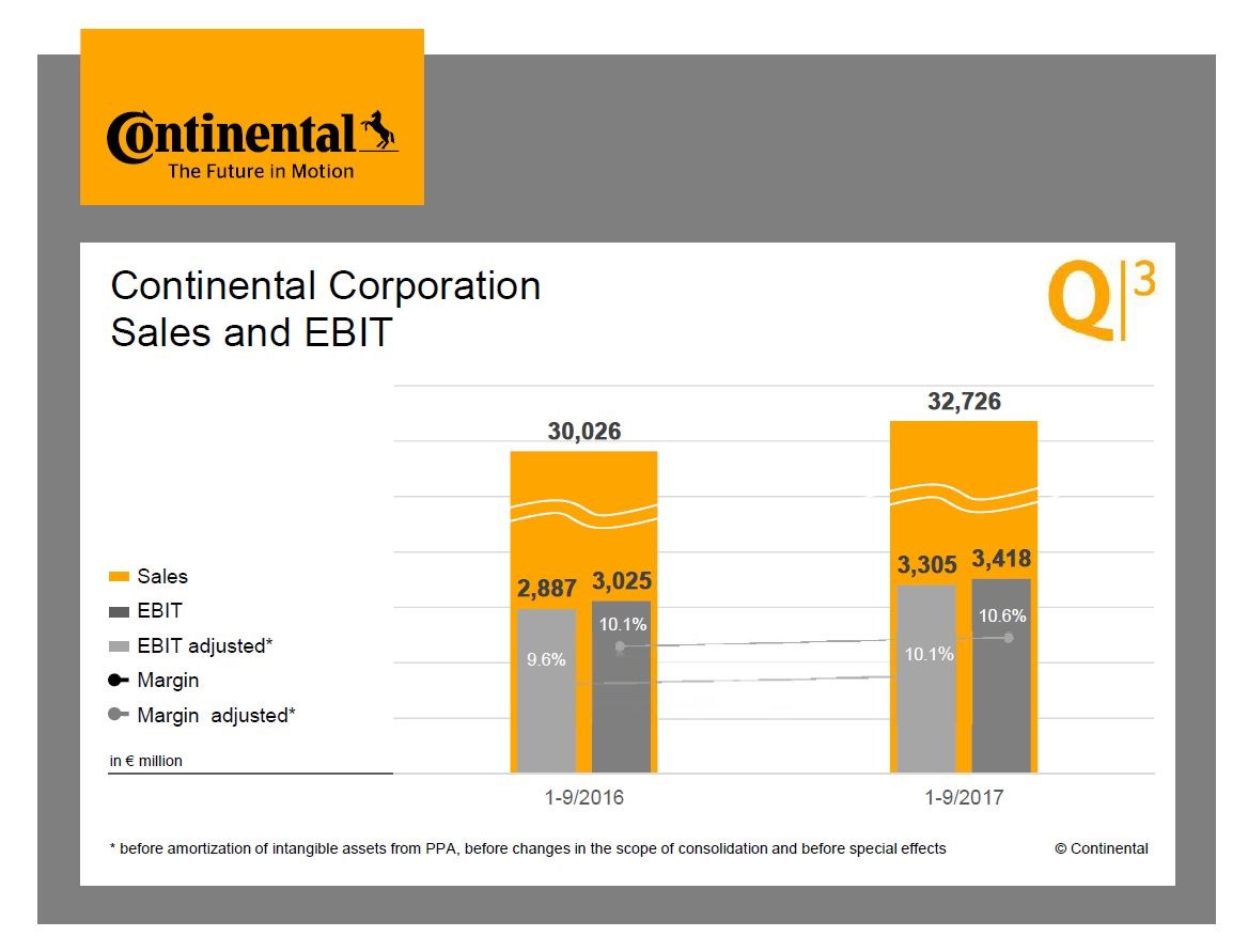 Continental Maintains Successful Path: Strong Growth Continues in Third Quarter