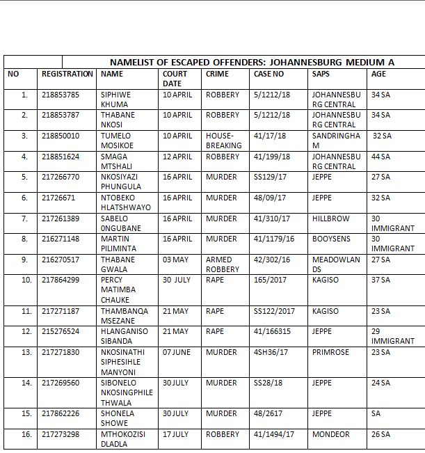 Details released of 16 Escapee Prisoners from Johannesburg prison