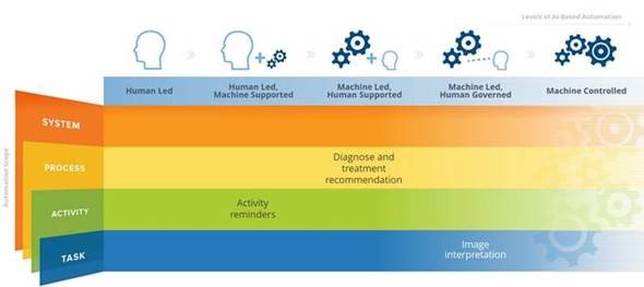 IDC Content: So, what's left after the machines take over?