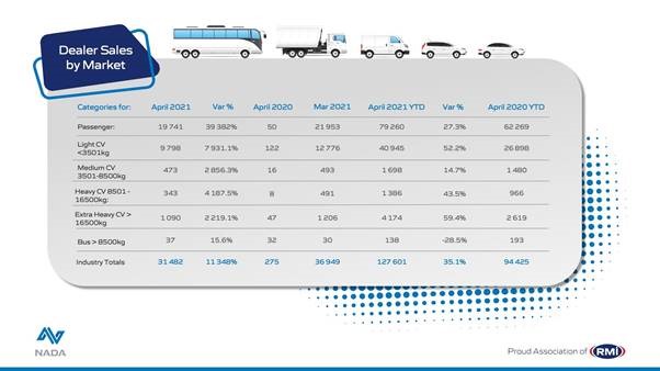 Encouraging new vehicle sales throughout the first quarter but setbacks could be on the cards