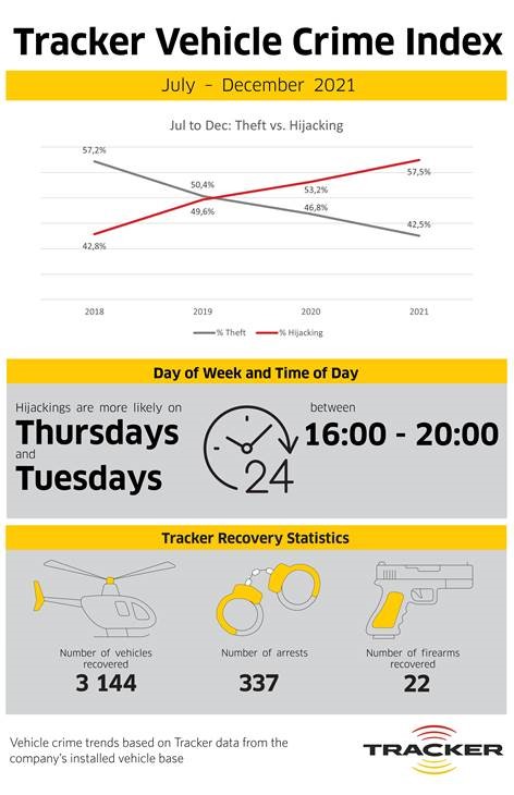 Tracker Vehicle Crime Index: Hijackings continue to rise