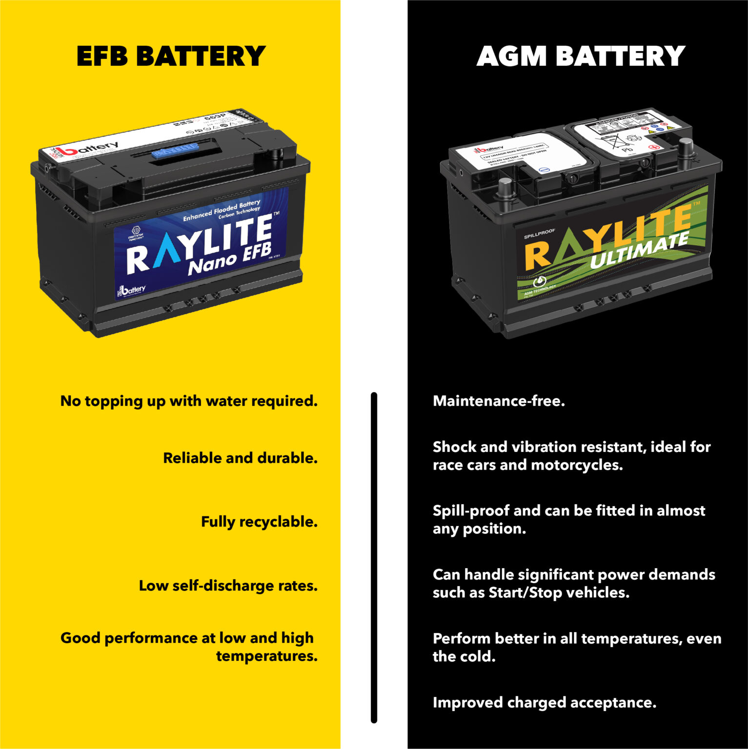Standard Lead acid Vs AGM What s The Right Battery For A Start Stop standard-lead-acid-vs-agm-what-s-the-right-battery-for-a-start-stop